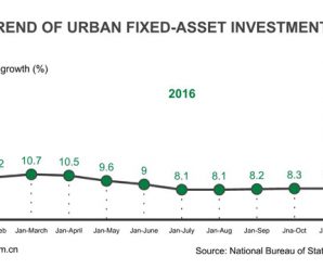 China’s fixed-asset investment up 8.1% in 2016