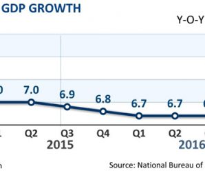 China’s GDP expands 6.7% year-on-year