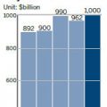 Industrial profits up most in 3 years