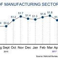 China’s manufacturing activity expands for 11th month
