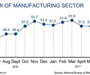 China’s manufacturing activity expands for 11th month