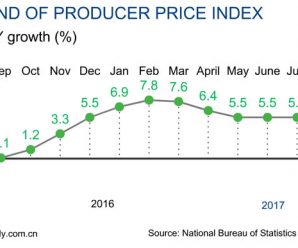 China’s PPI rises 6.3%, CPI up 1.8% in August