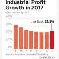Profits of industrial enterprises surge