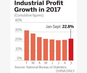 Profits of industrial enterprises surge