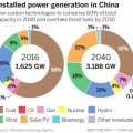 China leads the world in clean energy