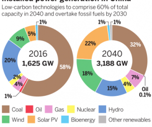 China leads the world in clean energy