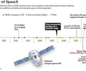 SpaceX carries out 50th launch of Falcon 9