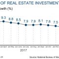 China’s property development investment sees fast growth