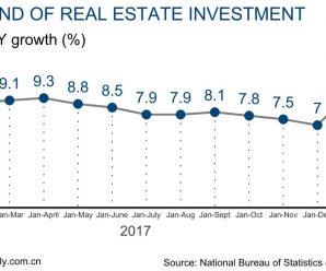 China’s property development investment sees fast growth