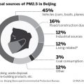 Beijing releases list of top air polluting sources