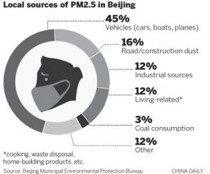 Beijing releases list of top air polluting sources